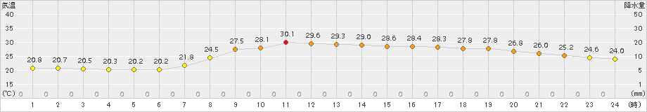 青谷(>2017年08月28日)のアメダスグラフ