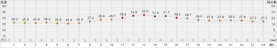 大分(>2017年08月28日)のアメダスグラフ