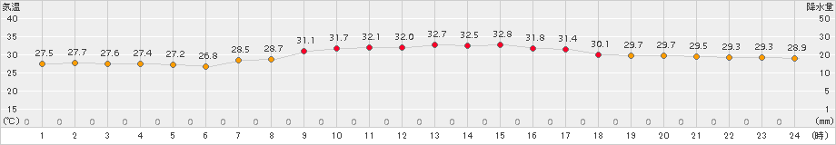 伊仙(>2017年08月28日)のアメダスグラフ