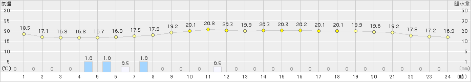 津別(>2017年08月29日)のアメダスグラフ