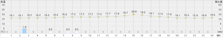 上札内(>2017年08月29日)のアメダスグラフ