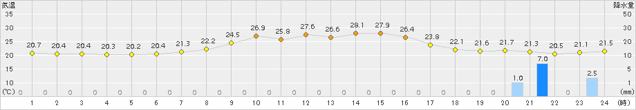 気仙沼(>2017年08月29日)のアメダスグラフ