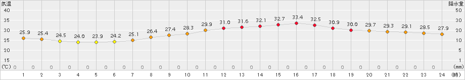 さいたま(>2017年08月29日)のアメダスグラフ