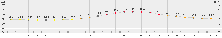 勝沼(>2017年08月29日)のアメダスグラフ