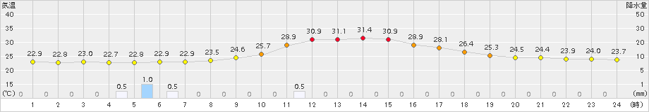 金山(>2017年08月29日)のアメダスグラフ