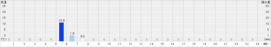付知(>2017年08月29日)のアメダスグラフ