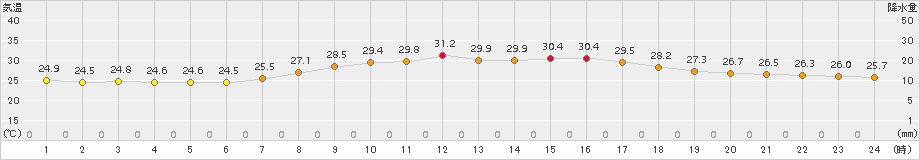 南伊勢(>2017年08月29日)のアメダスグラフ