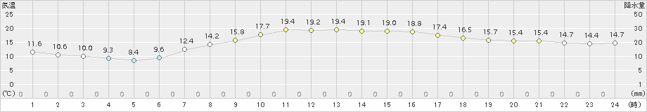 江別(>2017年08月30日)のアメダスグラフ