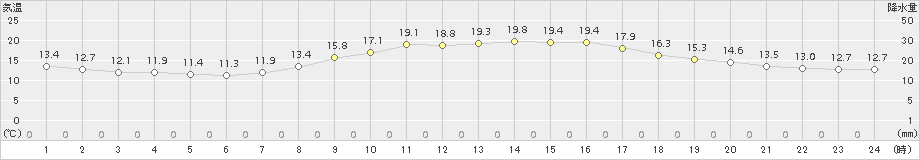 芦別(>2017年08月30日)のアメダスグラフ