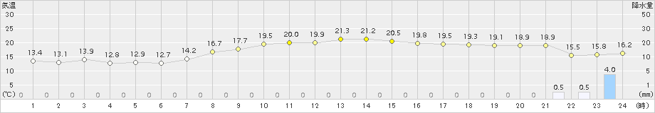 神恵内(>2017年08月30日)のアメダスグラフ