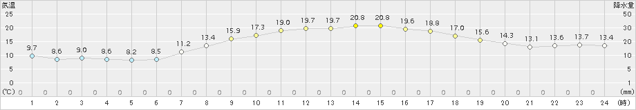 蘭越(>2017年08月30日)のアメダスグラフ