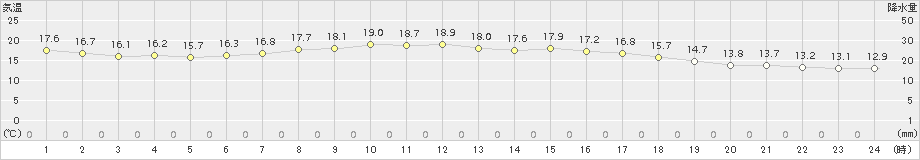 別海(>2017年08月30日)のアメダスグラフ