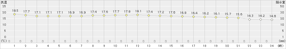 納沙布(>2017年08月30日)のアメダスグラフ