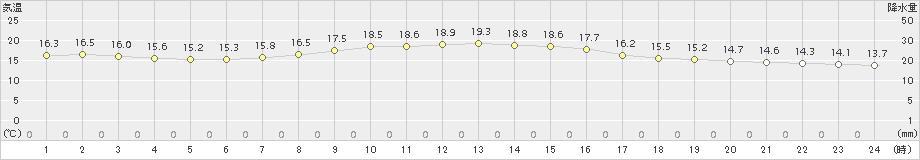 鶴丘(>2017年08月30日)のアメダスグラフ