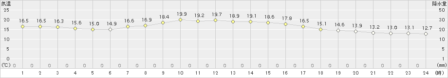 白糠(>2017年08月30日)のアメダスグラフ