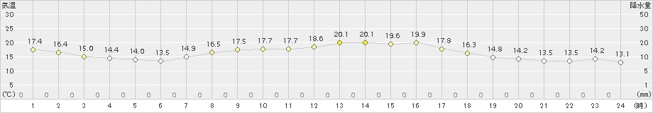 駒場(>2017年08月30日)のアメダスグラフ