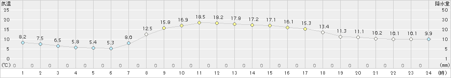 大滝(>2017年08月30日)のアメダスグラフ