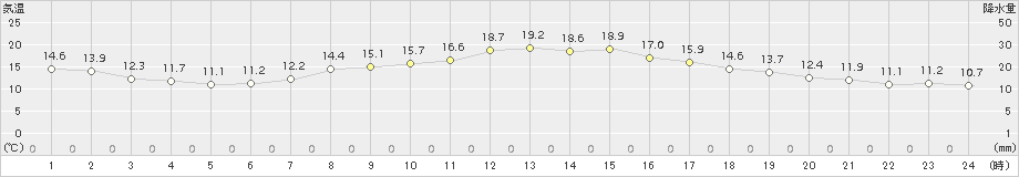 日高(>2017年08月30日)のアメダスグラフ