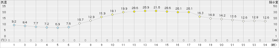 今金(>2017年08月30日)のアメダスグラフ
