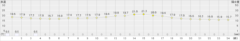 軽米(>2017年08月30日)のアメダスグラフ