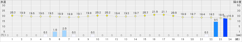 千厩(>2017年08月30日)のアメダスグラフ
