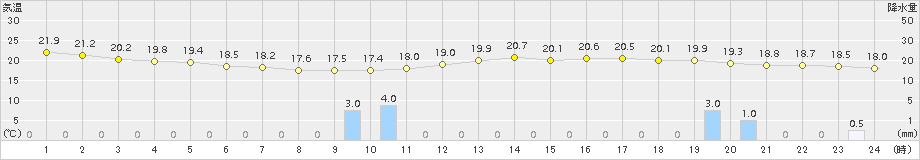 猪苗代(>2017年08月30日)のアメダスグラフ