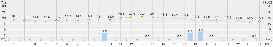 桧枝岐(>2017年08月30日)のアメダスグラフ