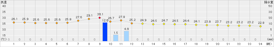 成田(>2017年08月30日)のアメダスグラフ