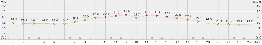 四日市(>2017年08月30日)のアメダスグラフ