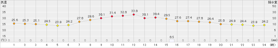 南伊勢(>2017年08月30日)のアメダスグラフ