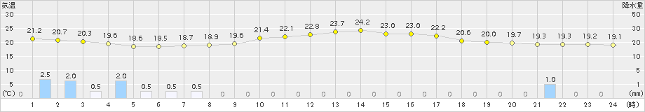 津川(>2017年08月30日)のアメダスグラフ