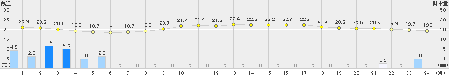 安塚(>2017年08月30日)のアメダスグラフ