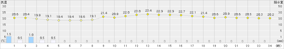 上市(>2017年08月30日)のアメダスグラフ