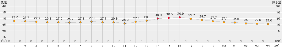 高松(>2017年08月30日)のアメダスグラフ