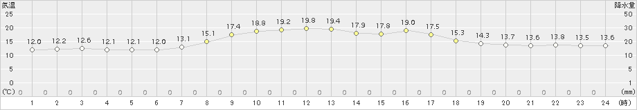 夕張(>2017年08月31日)のアメダスグラフ