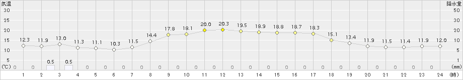 西興部(>2017年08月31日)のアメダスグラフ