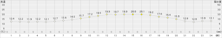 佐呂間(>2017年08月31日)のアメダスグラフ