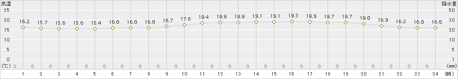 網走(>2017年08月31日)のアメダスグラフ