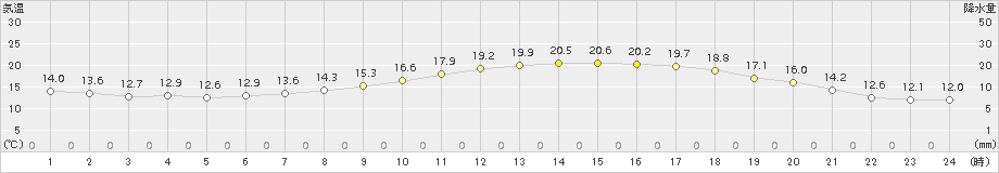 北見(>2017年08月31日)のアメダスグラフ