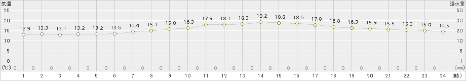 別海(>2017年08月31日)のアメダスグラフ