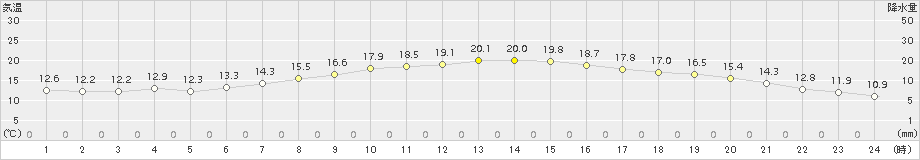 新得(>2017年08月31日)のアメダスグラフ