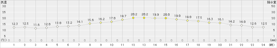 駒場(>2017年08月31日)のアメダスグラフ