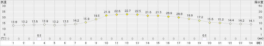 厚真(>2017年08月31日)のアメダスグラフ