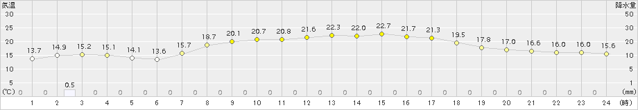 伊達(>2017年08月31日)のアメダスグラフ