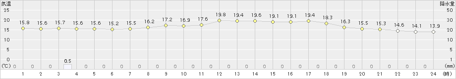 六ケ所(>2017年08月31日)のアメダスグラフ