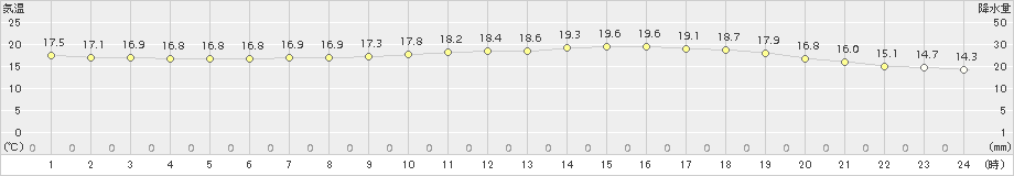 八戸(>2017年08月31日)のアメダスグラフ