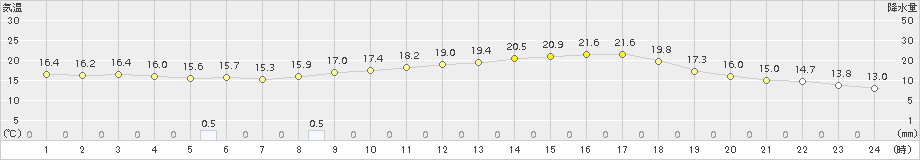 鷹巣(>2017年08月31日)のアメダスグラフ