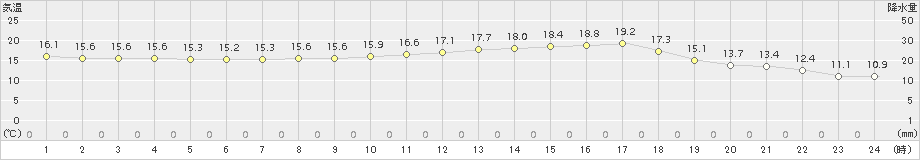 鹿角(>2017年08月31日)のアメダスグラフ