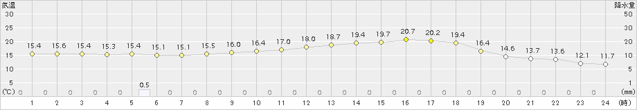 脇神(>2017年08月31日)のアメダスグラフ