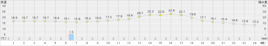 五城目(>2017年08月31日)のアメダスグラフ